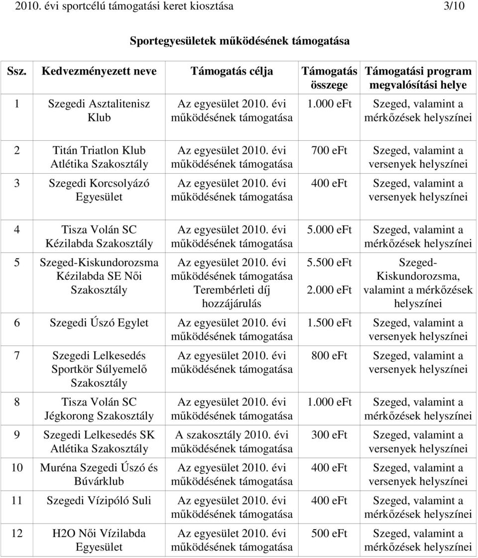 Szakosztály Terembérleti díj hozzájárulás 6 Szegedi Úszó Egylet 7 Szegedi Lelkesedés Sportkör Súlyemelő Szakosztály 8 Tisza Volán SC Jégkorong Szakosztály 9 Szegedi Lelkesedés