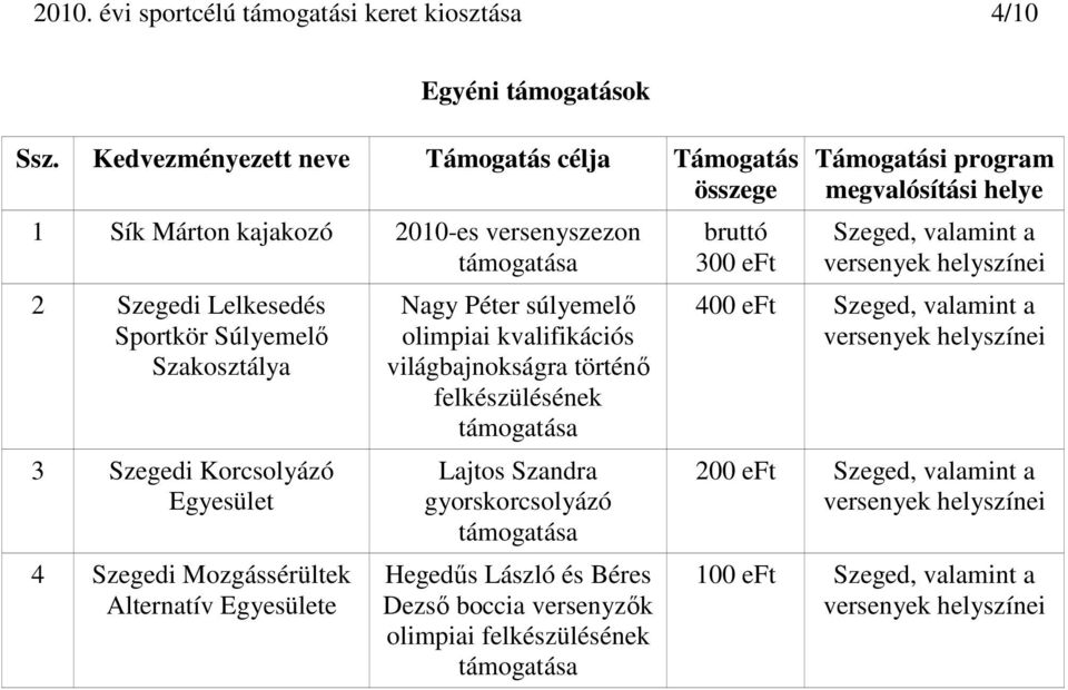 Nagy Péter súlyemelő olimpiai kvalifikációs világbajnokságra történő felkészülésének Lajtos Szandra