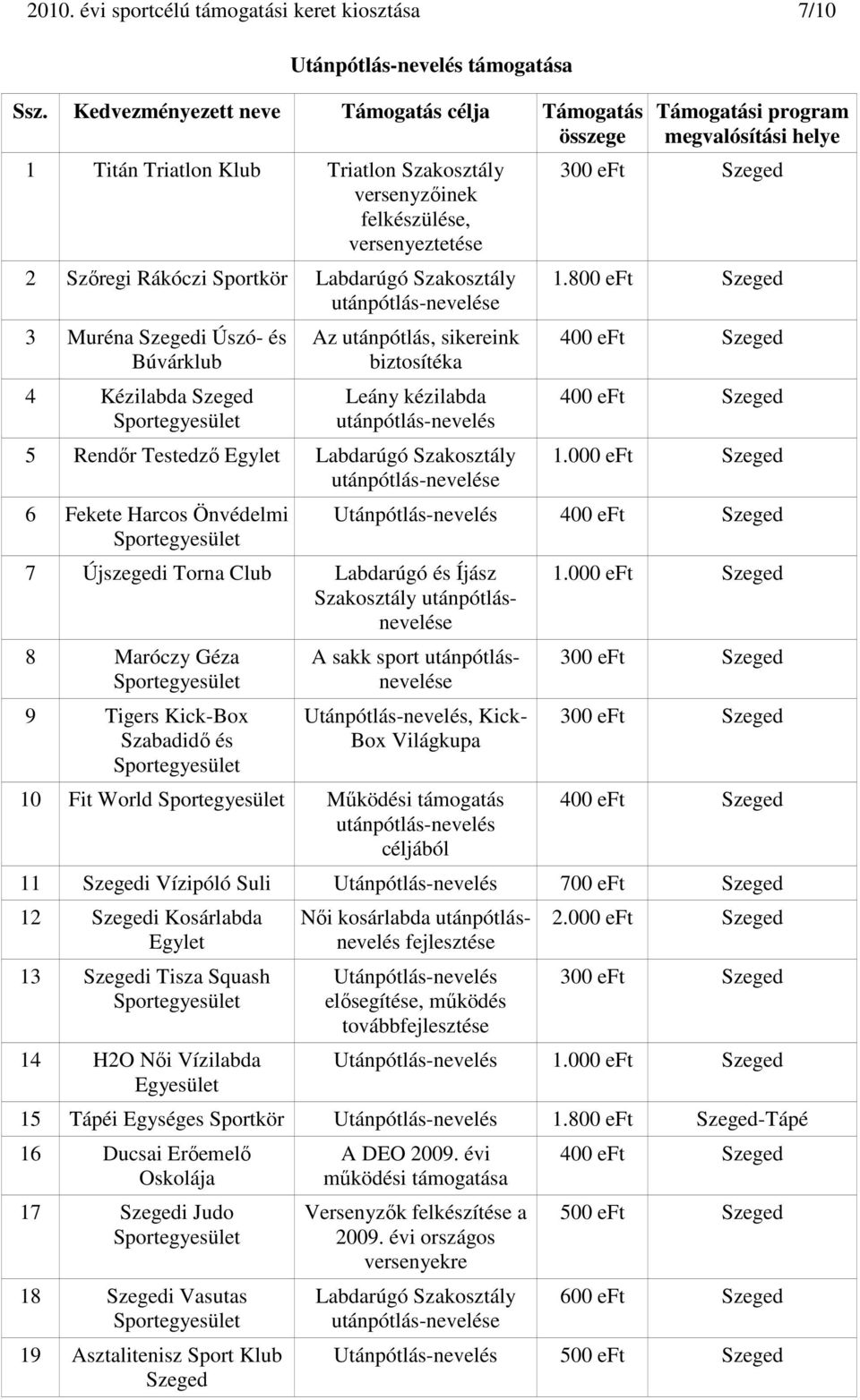 Szakosztály utánpótlás-nevelése 6 Fekete Harcos Önvédelmi 7 Újszegedi Torna Club Labdarúgó és Íjász Szakosztály utánpótlásnevelése 8 Maróczy Géza 9 Tigers Kick-Box Szabadidő és 300 eft Szeged 1.