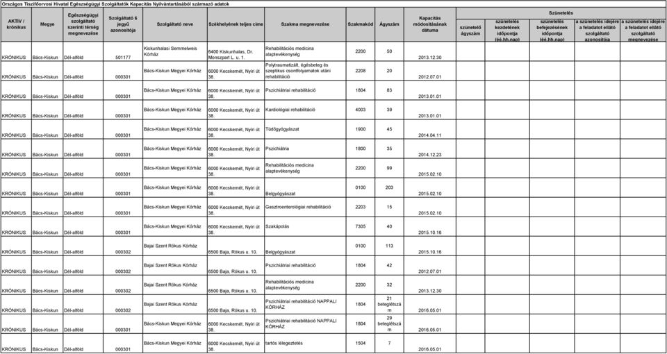 12.23 Rehabilitációs medicina alaptevékenység 2200 99 Belgyógyászat 0100