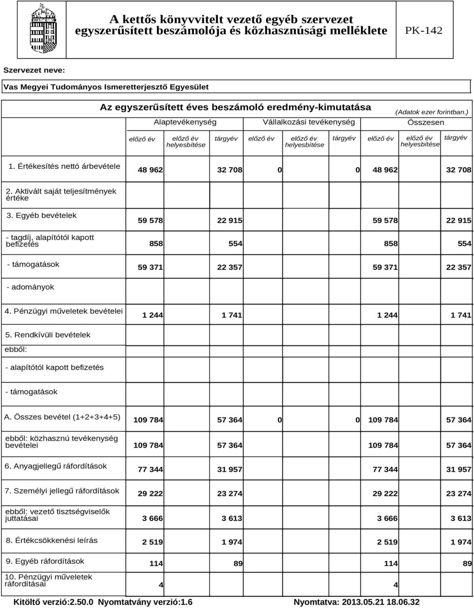 Értékesítés nettó árbevétele 48 962 32 78 48 962 32 78 2. Aktivált saját teljesítmények értéke 3.