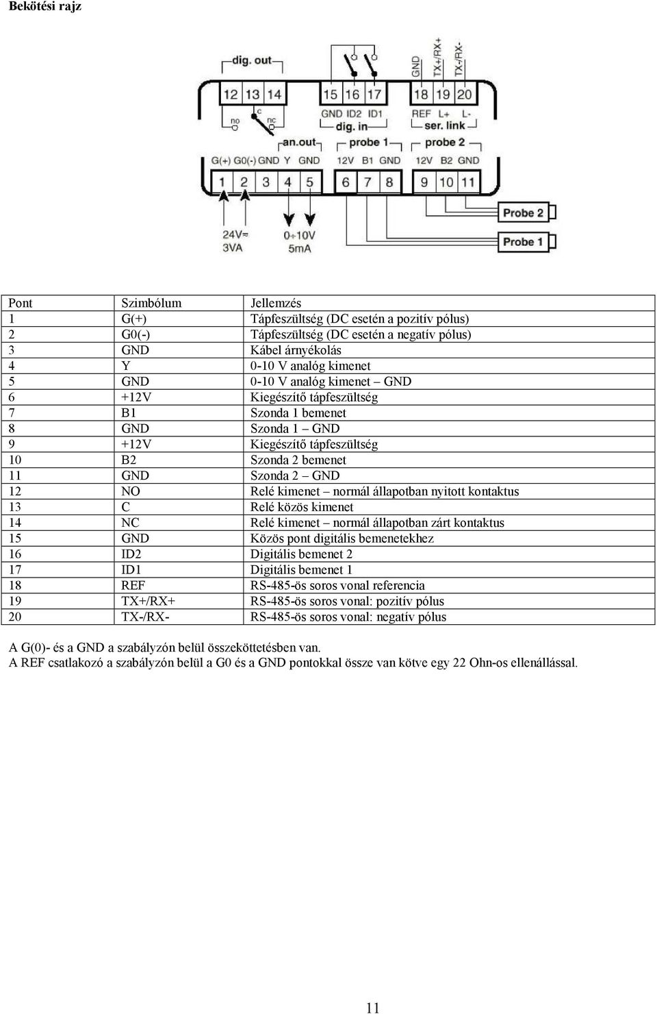 állapotban nyitott kontaktus 13 C Relé közös kimenet 14 NC Relé kimenet normál állapotban zárt kontaktus 15 GND Közös pont digitális bemenetekhez 16 ID2 Digitális bemenet 2 17 ID1 Digitális bemenet 1