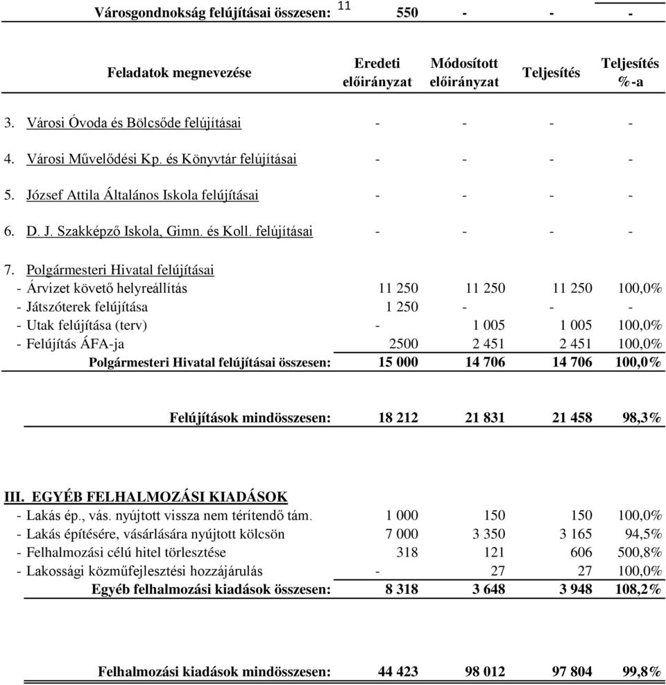 Polgármesteri Hivatal felújításai - Árvizet követő helyreállítás 11 250 11 250 11 250 100,0% - Játszóterek felújítása 1 250 - - - - Utak felújítása (terv) - 1 005 1 005 100,0% - Felújítás ÁFA-ja 2500