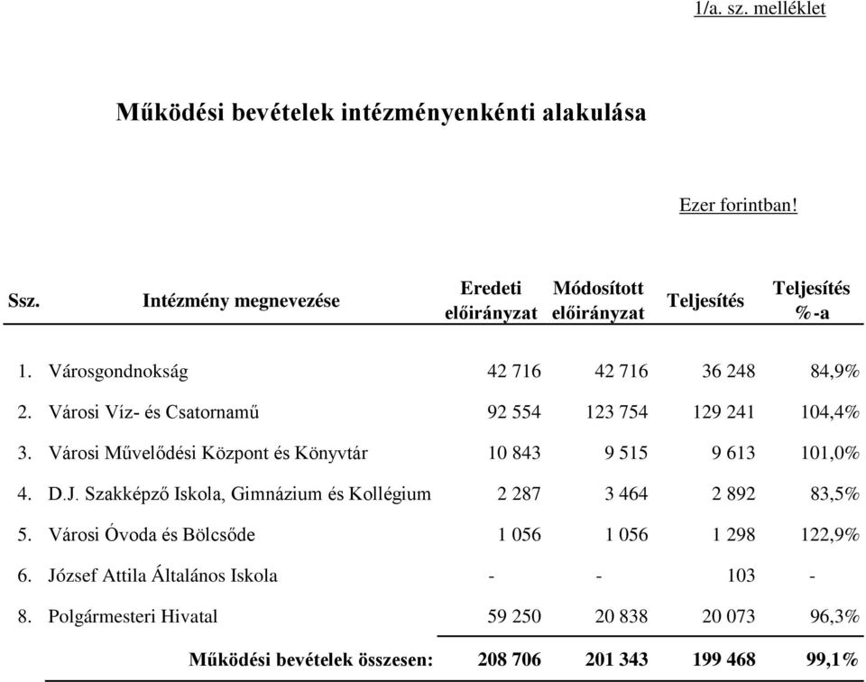 Városi Művelődési Központ és Könyvtár 10 843 9 515 9 613 101,0% 4. D.J.