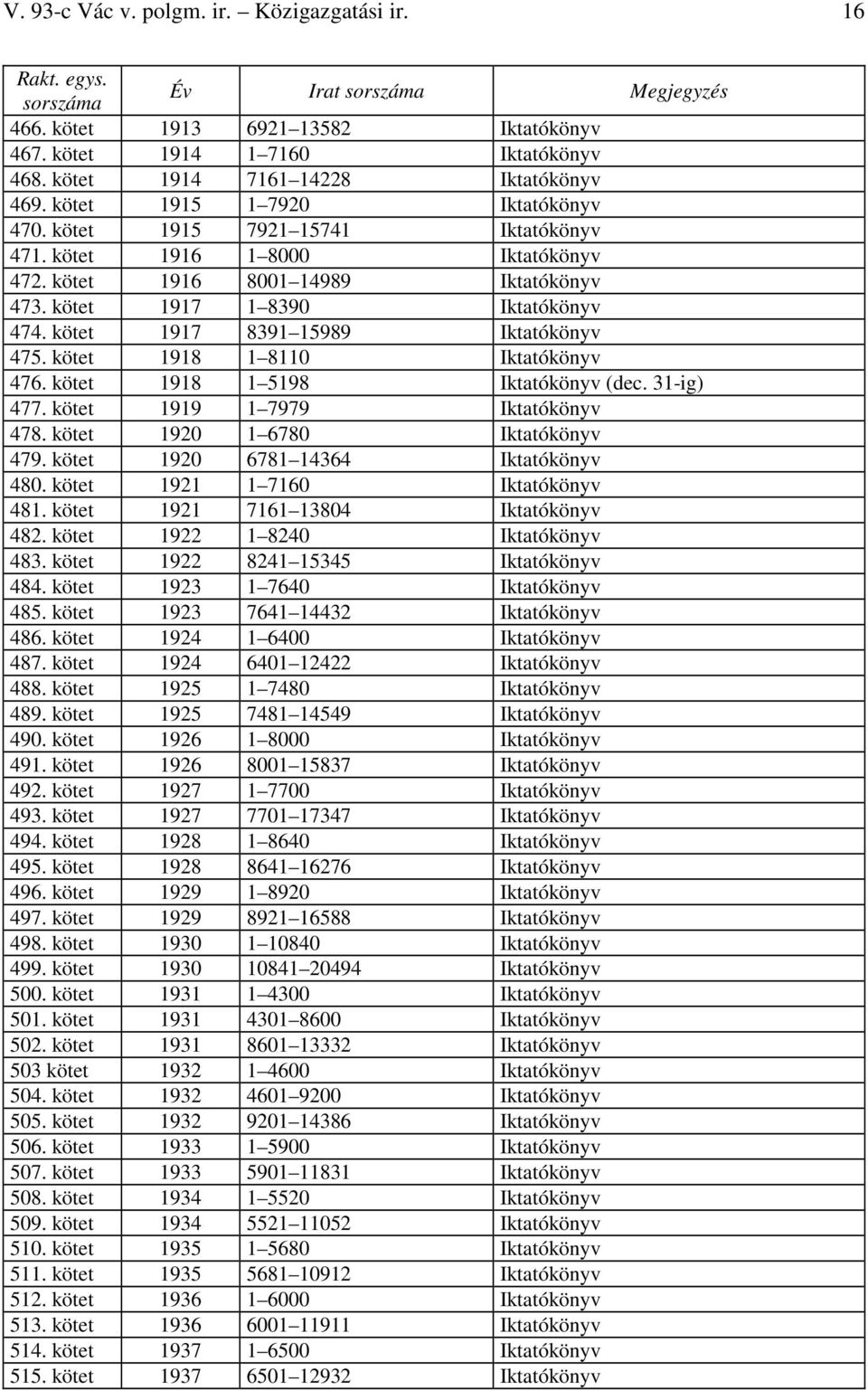 kötet 1917 8391 15989 Iktatókönyv 475. kötet 1918 1 8110 Iktatókönyv 476. kötet 1918 1 5198 Iktatókönyv (dec. 31-ig) 477. kötet 1919 1 7979 Iktatókönyv 478. kötet 1920 1 6780 Iktatókönyv 479.