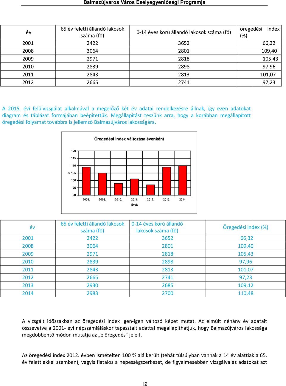 Megállapítást teszünk arra, hogy a korábban megállapított öregedési folyamat továbbra is jellemző Balmazújváros lakosságára. Öregedési index változása évenként 120 115 110 % 105 100 95 90 2008. 2009.