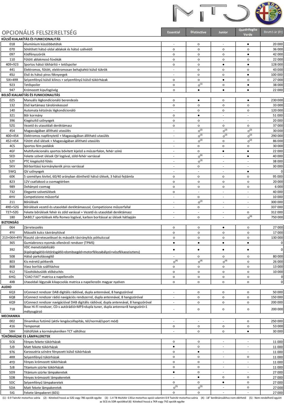 féknyergek 100 000 5IX4RR Selyemfényű külső kilincs selyemfényű külső tükörházak 27 000 Tetőspoiler (1) 38 000 947 Krómozott kipufogóvég 22 000 BELSŐ KIALAKÍTÁS ÉS FUNKCIONALITÁS 025 Manuális