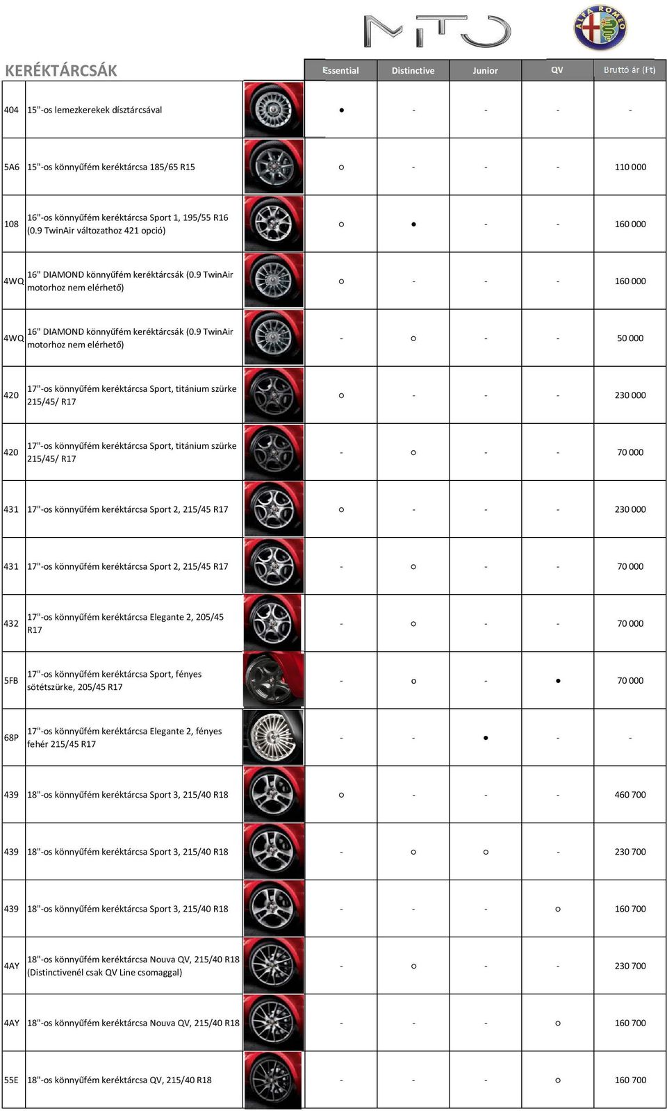 9 TwinAir 4WQ motorhoz nem elérhető) 50 000 420 17"os könnyűfém keréktárcsa Sport, titánium szürke 215/45/ R17 230 000 420 17"os könnyűfém keréktárcsa Sport, titánium szürke 215/45/ R17 70 000 431