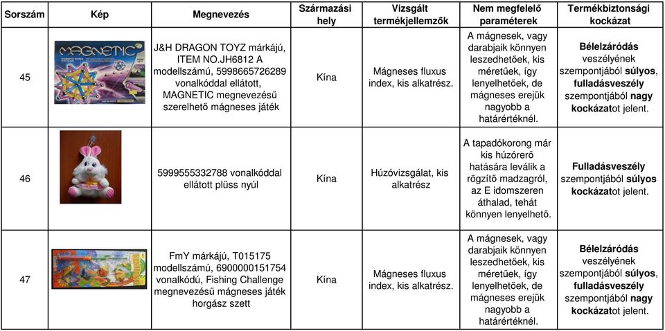 veszélyének, fulladásveszély ot 46 5999555332788 vonalkóddal ellátott plüss nyúl Húzóvizsgálat, kis alkatrész A tapadókorong már kis húzórerő hatására leválik a rögzítő madzagról, az E idomszeren