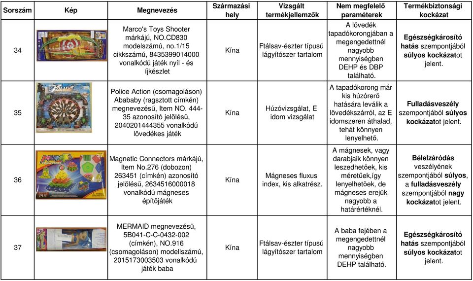 444-35 azonosító jelölésű, 2040201444355 vonalkódú lövedékes játék Húzóvizsgálat, E idom vizsgálat A tapadókorong már kis húzórerő hatására leválik a lövedékszárról, az E idomszeren áthalad, tehát