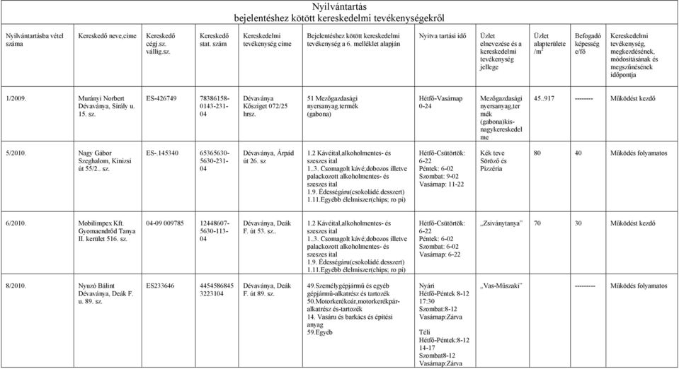 melléklet alapján Nyitva tartási idı Üzlet elnevezése és a kereskedelmi tevékenység jellege Üzlet alapterülete /m 2 Befogadó képesség e/fı Kereskedelmi tevékenység, megkezdésének, módosításának és