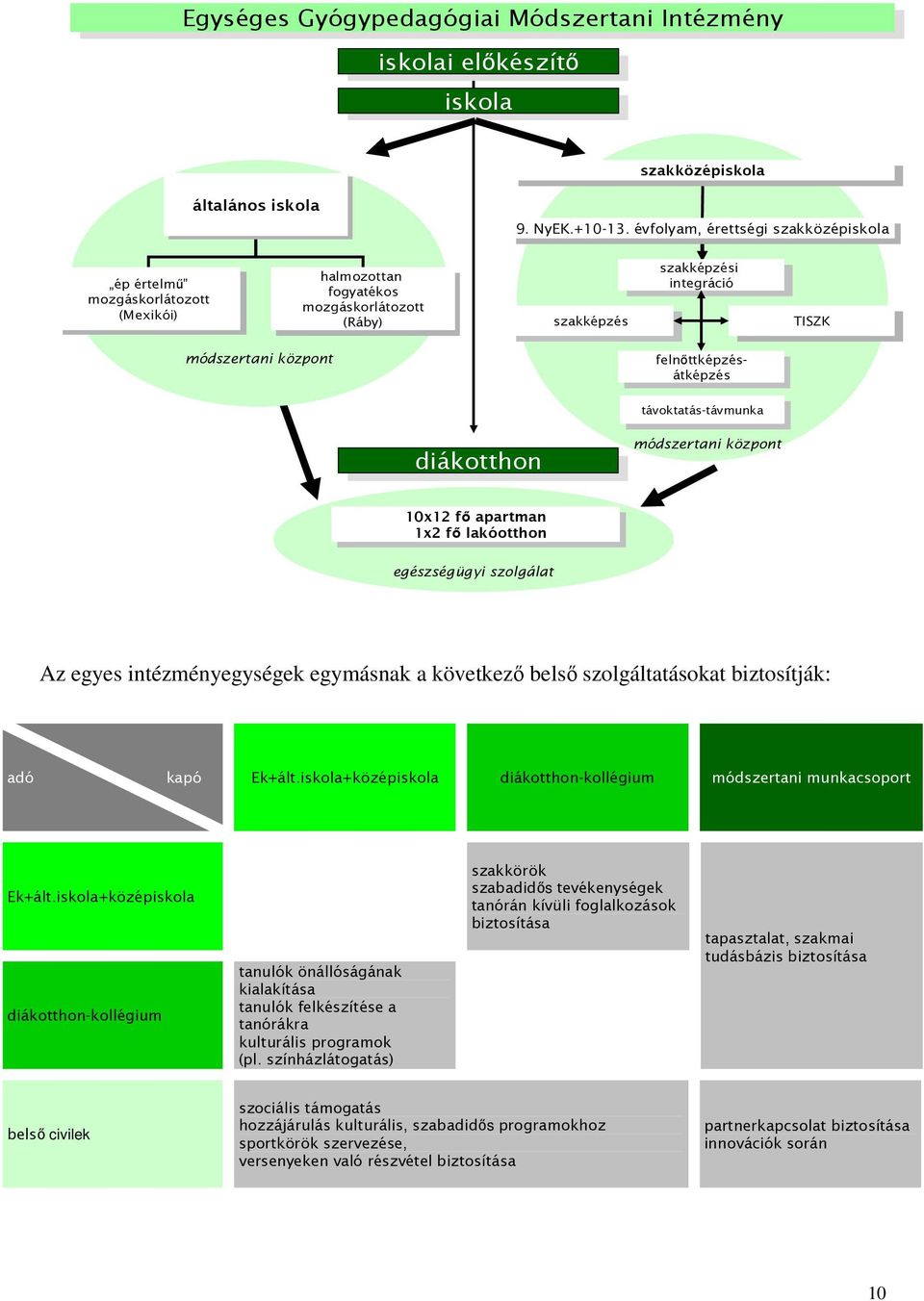 évfolyam, évfolyam, érettségi érettségi szakközépiskola szakközépiskola ép ép értelmő értelmő mozgáskorlátozott (Mexikói) (Mexikói) halmozottan halmozottan fogyatékos fogyatékos mozgáskorlátozott