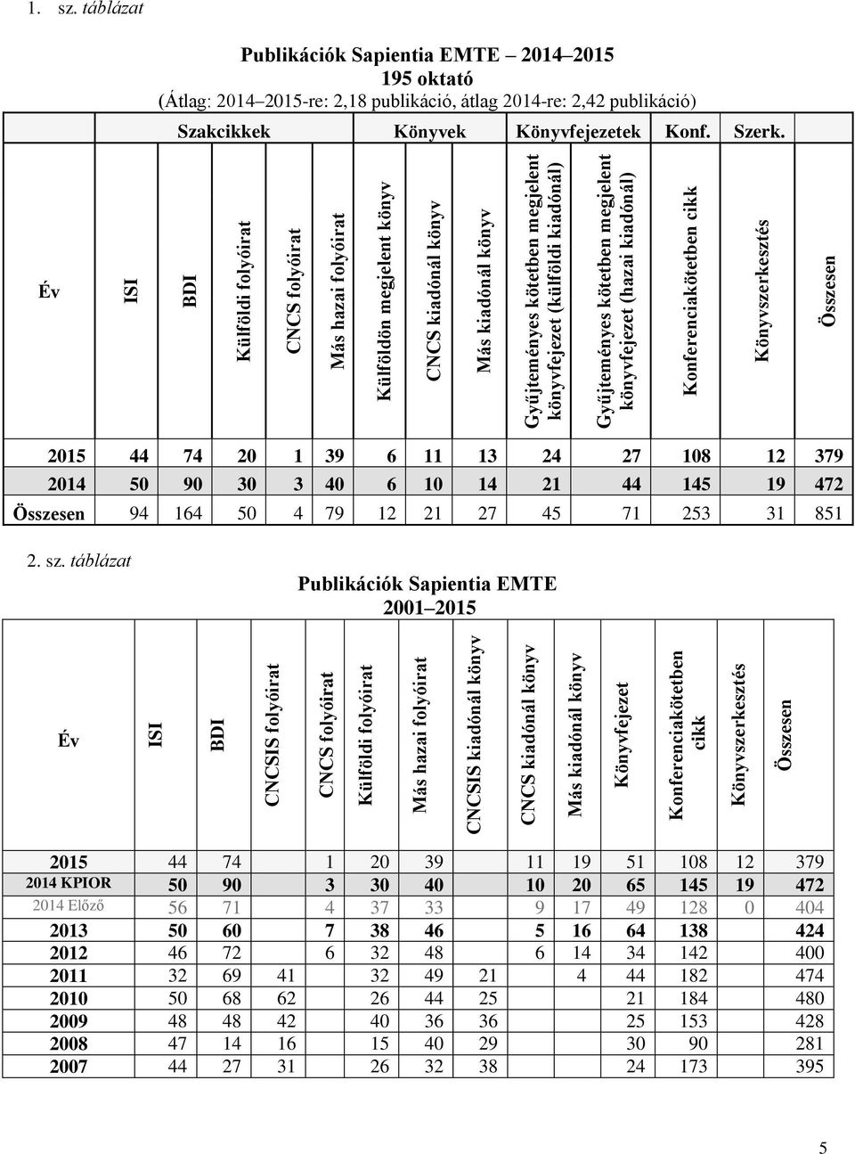 Gyűjteményes kötetben megjelent könyvfejezet (hazai kiadónál) Konferenciakötetben cikk Könyvszerkesztés Összesen 2015 44 74 20 1 39 6 11 13 24 27 108 12 379 2014 50 90 30 3 40 6 10 14 21 44 145 19