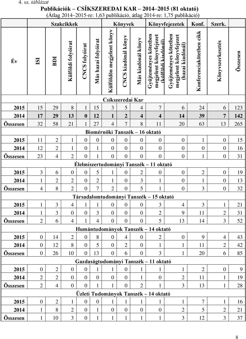 Gyűjteményes kötetben megjelent könyvfejezet (hazai kiadónál) Konferenciakötetben cikk Könyvszerkesztés Összesen Csíkszeredai Kar 2015 15 29 8 1 15 3 5 4 7 6 24 6 123 2014 17 29 13 0 12 1 2 4 4 14 39
