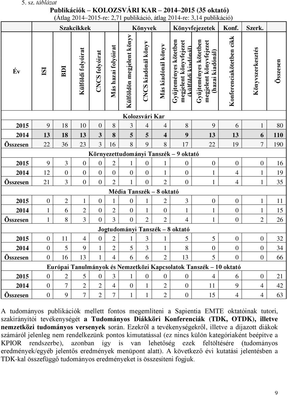 Gyűjteményes kötetben megjelent könyvfejezet (hazai kiadónál) Konferenciakötetben cikk Könyvszerkesztés Összesen Kolozsvári Kar 2015 9 18 10 0 8 3 4 4 8 9 6 1 80 2014 13 18 13 3 8 5 5 4 9 13 13 6 110