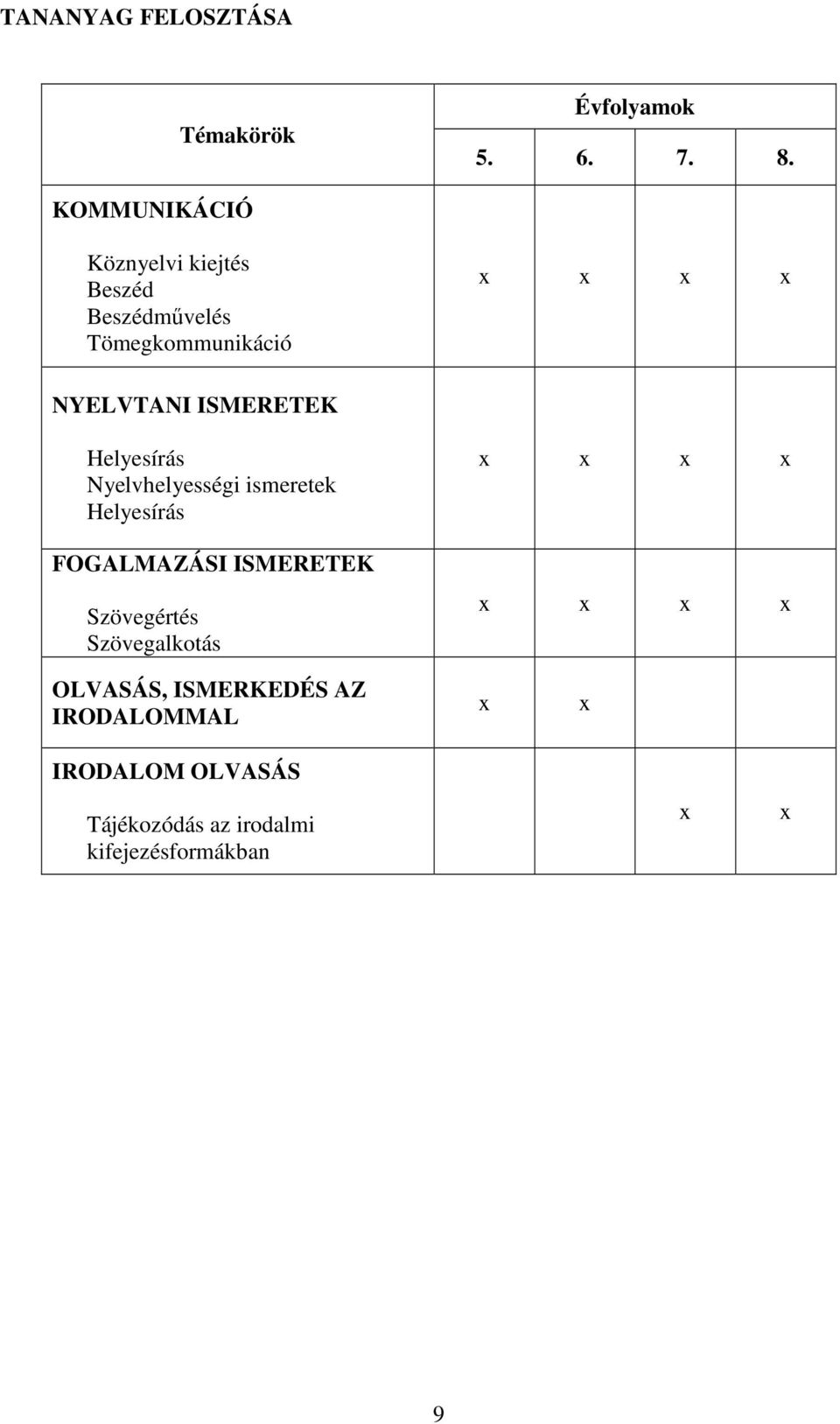 ISMERETEK Helyesírás Nyelvhelyességi ismeretek Helyesírás FOGALMAZÁSI ISMERETEK Szövegértés