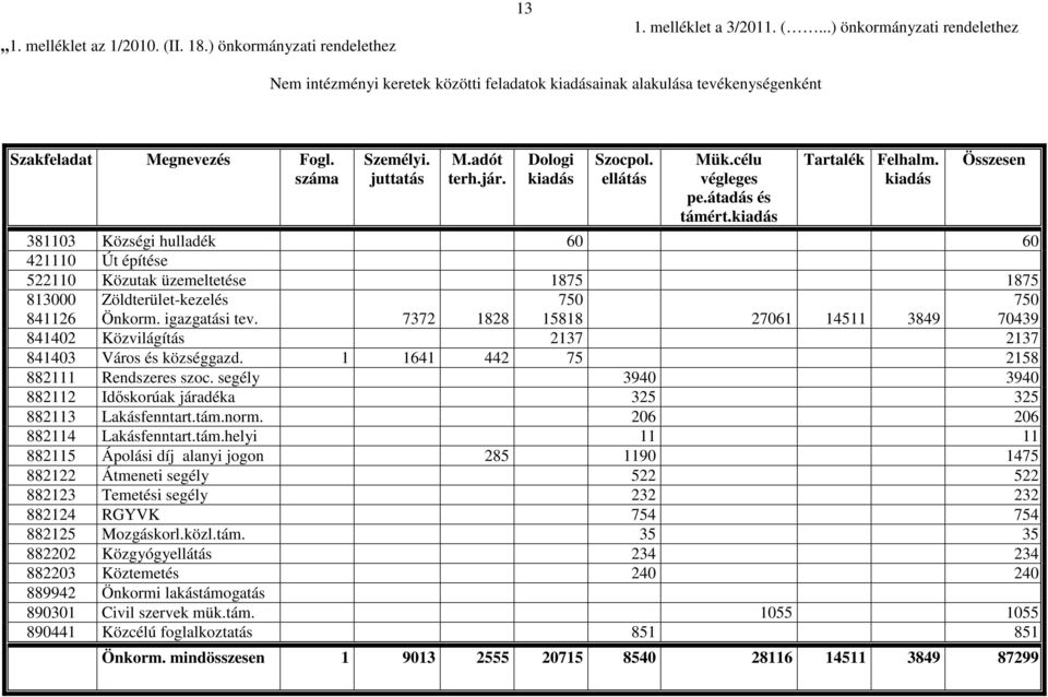 kiadás Összesen 381103 Községi hulladék 60 60 421110 Út építése 522110 Közutak üzemeltetése 1875 1875 813000 Zöldterület-kezelés 750 750 841126 Önkorm. igazgatási tev.