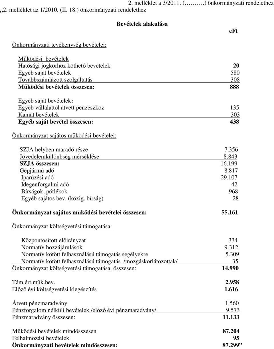 szolgáltatás 308 Mőködési bevételek összesen: 888 Egyéb saját bevételek: Egyéb vállalattól átvett pénzeszköz 135 Kamat bevételek 303 Egyéb saját bevétel összesen: 438 Önkormányzat sajátos mőködési