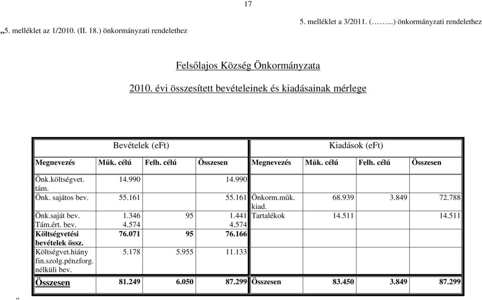 költségvet. 14.990 14.990 tám. Önk. sajátos bev. 55.161 55.161 Önkorm.mők. 68.939 3.849 72.788 kiad. Önk.saját bev. 1.346 95 1.441 Tartalékok 14.511 14.511 Tám.ért. bev. 4.