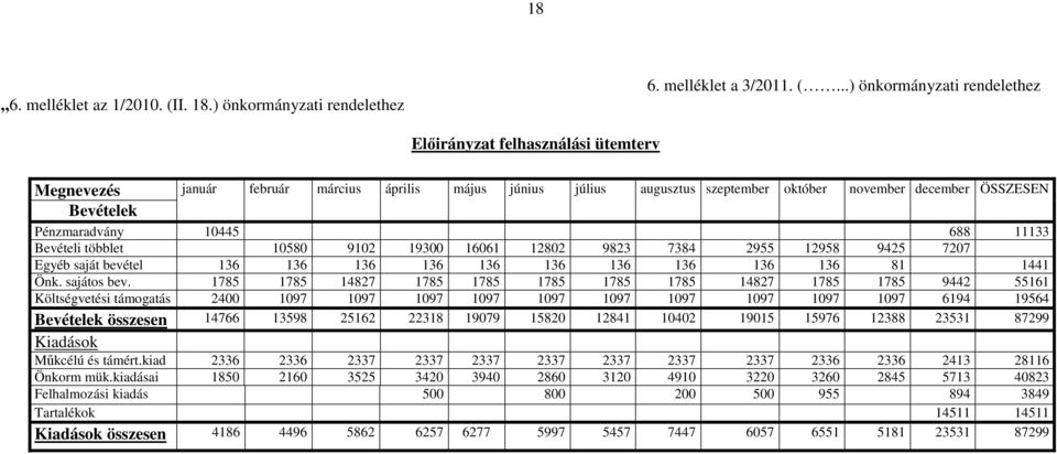 ..) önkormányzati rendelethez Elıirányzat felhasználási ütemterv Megnevezés január február március április május június július augusztus szeptember október november december ÖSSZESEN Bevételek