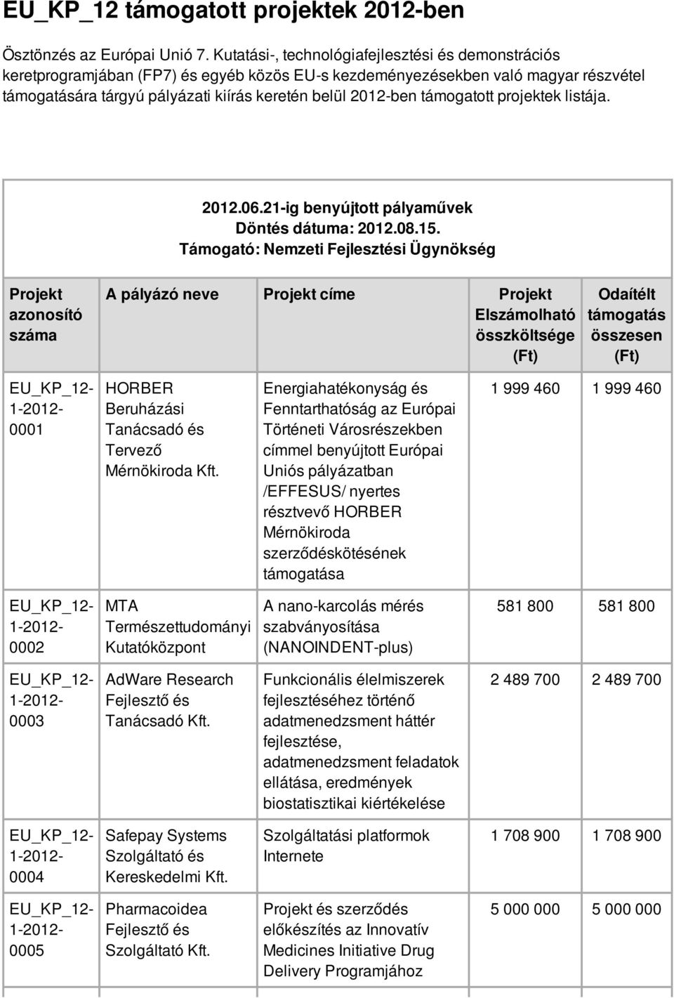 támogatott projektek listája. 2012.06.21-ig benyújtott pályaművek Döntés dátuma: 2012.08.15.
