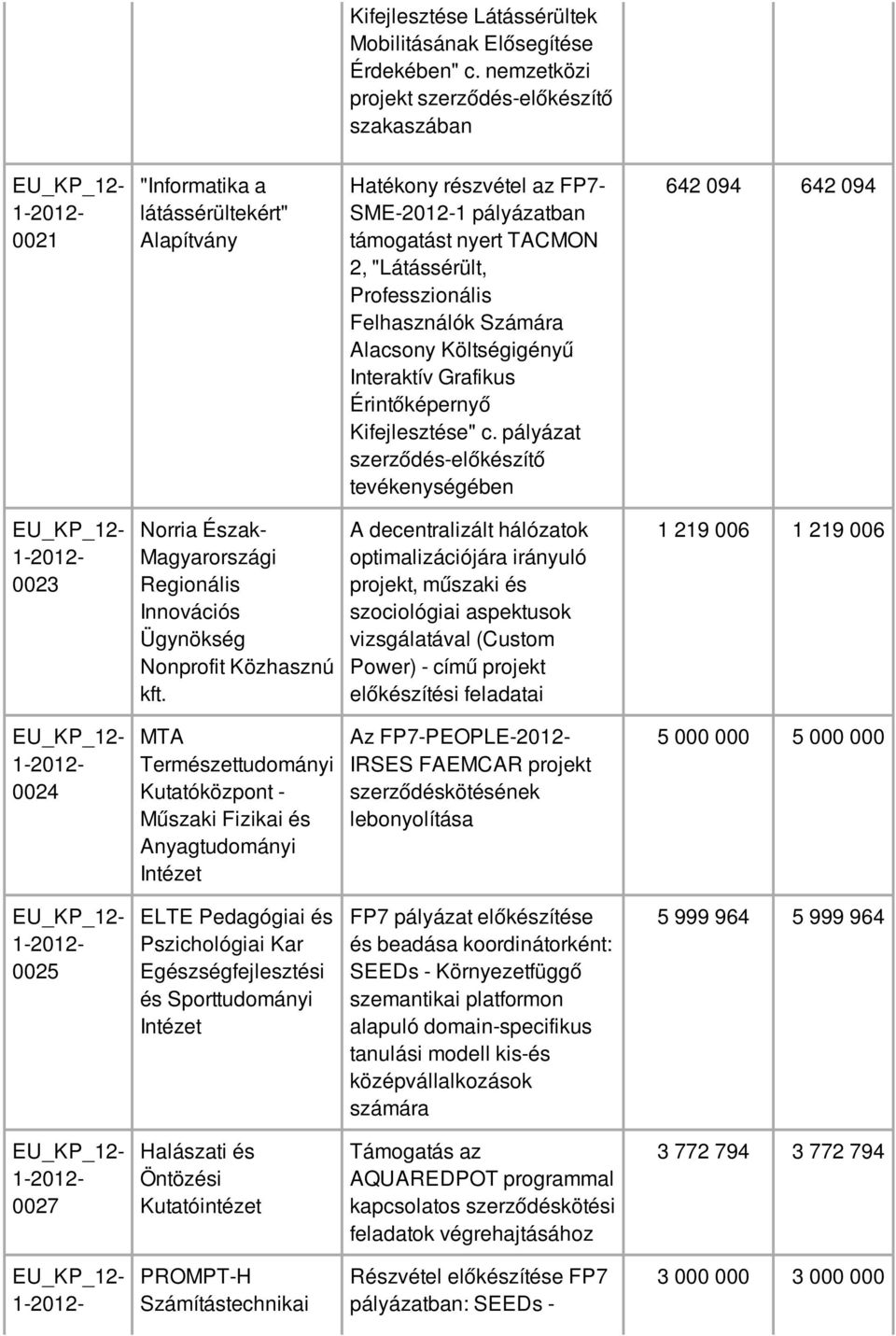 Professzionális Felhasználók Számára Alacsony Költségigényű Interaktív Grafikus Érintőképernyő Kifejlesztése" c.