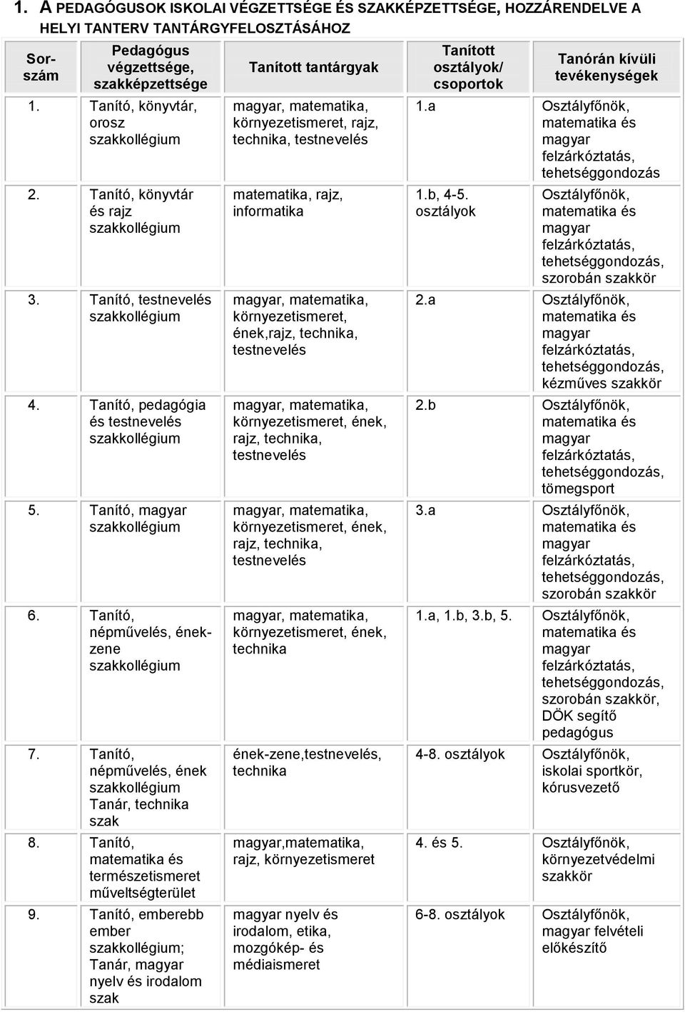 Tanító, népművelés, énekzene szakkollégium 7. Tanító, népművelés, ének szakkollégium Tanár, technika szak 8. Tanító, matematika és természetismeret műveltségterület 9.