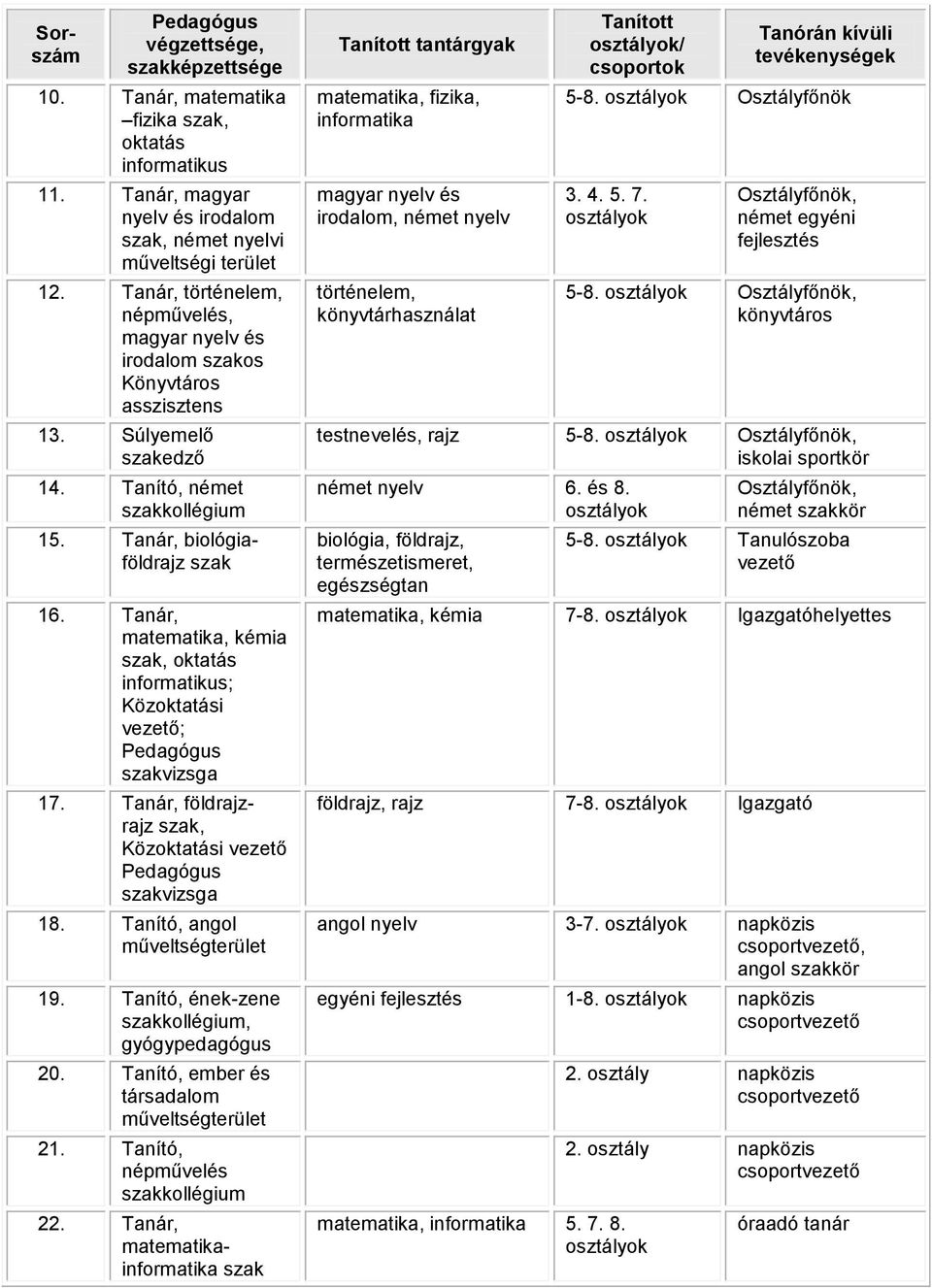 Tanár, matematika, kémia szak, oktatás informatikus; Közoktatási vezető; Pedagógus szakvizsga 17. Tanár, földrajzrajz szak, Közoktatási vezető Pedagógus szakvizsga 18.