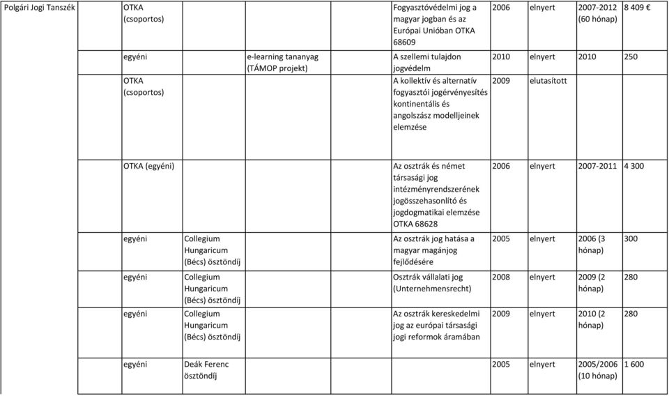 és német társasági jog intézményrendszerének jogösszehasonlító és jogdogmatikai elemzése OTKA 68628 2006 elnyert 2007-2011 4 300 Collegium Hungaricum (Bécs) ösztöndíj Az osztrák jog hatása a magyar