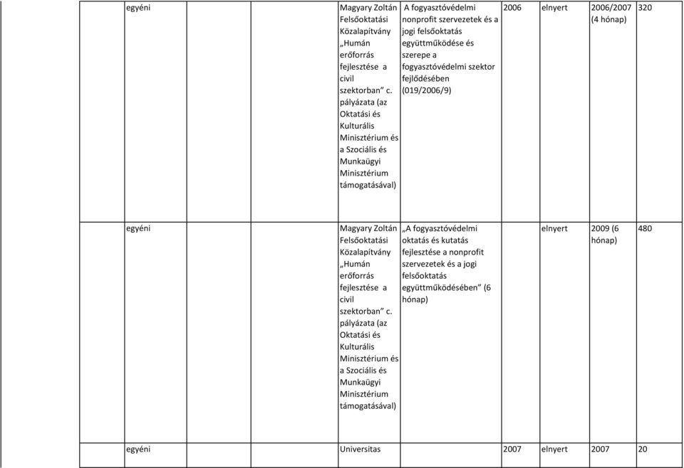 (019/2006/9) pályázata (az Oktatási és Kulturális Minisztérium és a Szociális és Munkaügyi Minisztérium támogatásával) 2006 elnyert 2006/2007 (4 hónap) 320 Magyary Zoltán A fogyasztóvédelmi