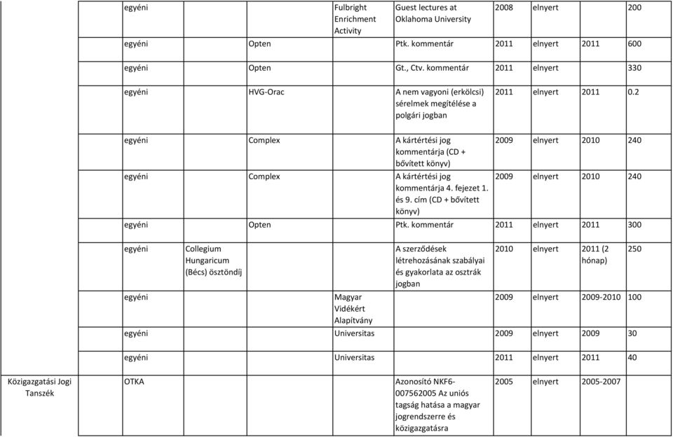 2 Complex A kártértési jog kommentárja (CD + bővített könyv) Complex A kártértési jog kommentárja 4. fejezet 1. és 9. cím (CD + bővített könyv) 2009 elnyert 2010 240 2009 elnyert 2010 240 Opten Ptk.