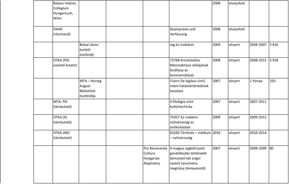 hatástörténetének kutatása A filológia mint kultúrtechnika 2008 elnyert 2008-2012 3 918 2007 elnyert 1 hónap 320 2007 elnyert 2007-2011 OTKA (K) (társkutató) OTKA (NK) (társkutató) 75457 Az irodalmi