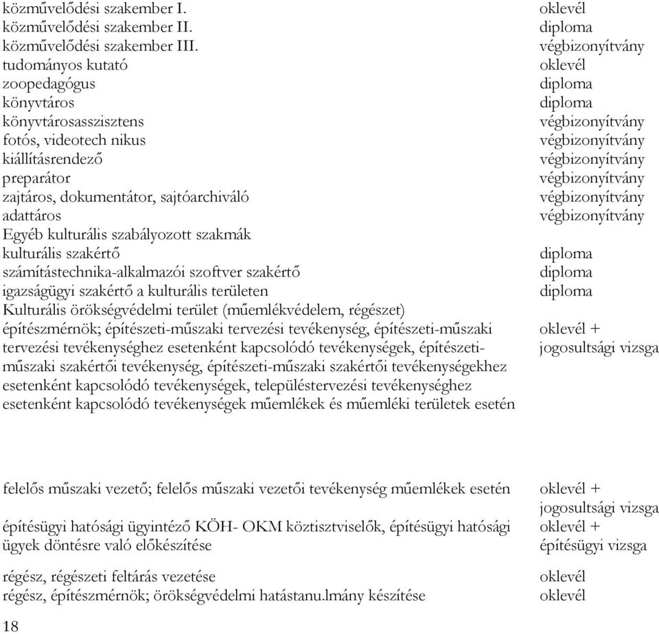 kulturális szakértő számítástechnika-alkalmazói szoftver szakértő igazságügyi szakértő a kulturális területen Kulturális örökségvédelmi terület (műemlékvédelem, régészet) építészmérnök;