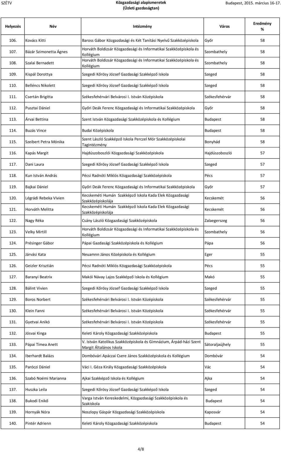 Csertán Brigitta Székesfehérvári Belvárosi I. István Középiskola Székesfehérvár 58 112. Pusztai Dániel Győri Deák Ferenc Közgazdasági és Informatikai Szakközépiskola Győr 58 113.