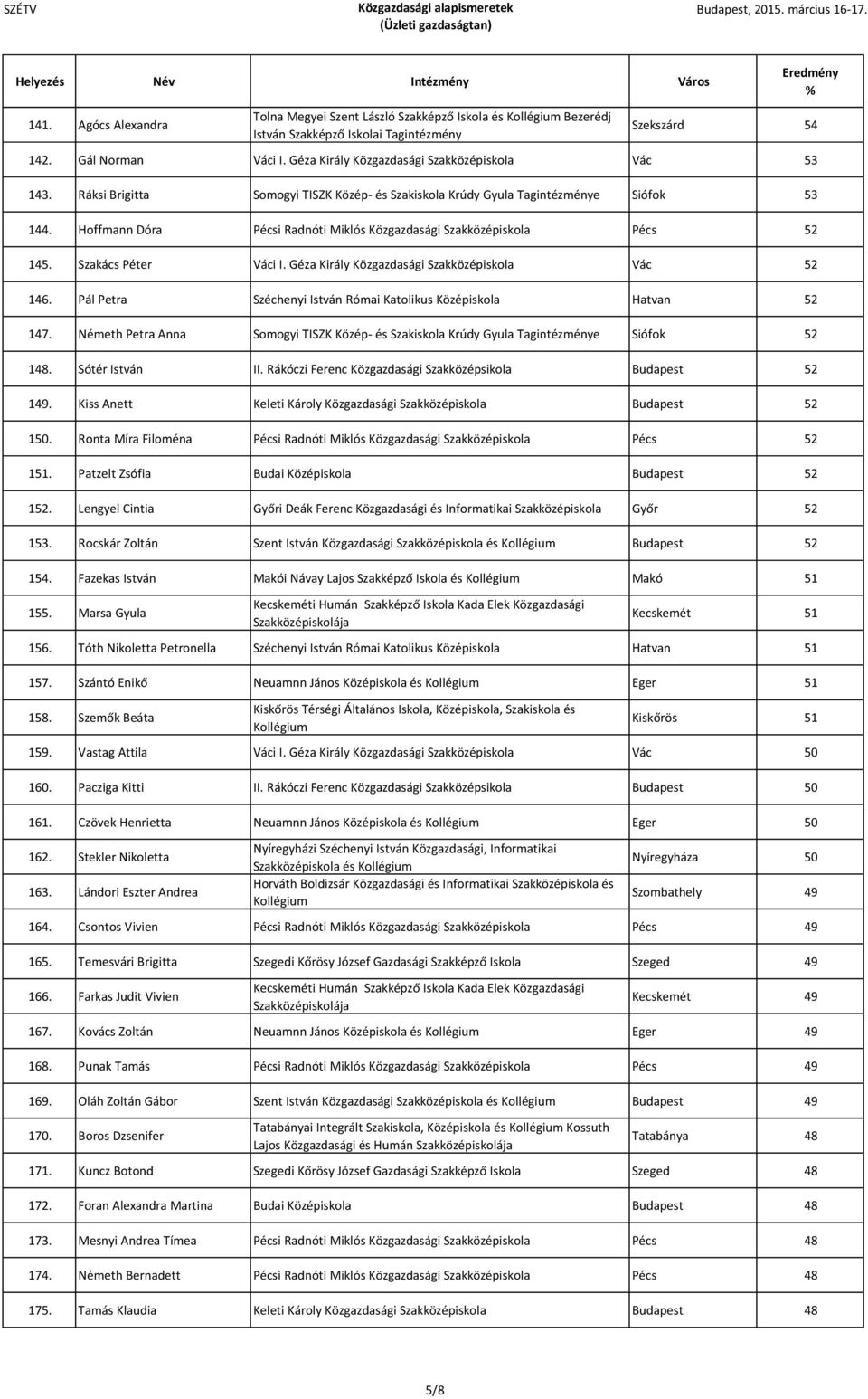 Géza Király Közgazdasági Szakközépiskola Vác 52 146. Pál Petra Széchenyi István Római Katolikus Középiskola Hatvan 52 147.