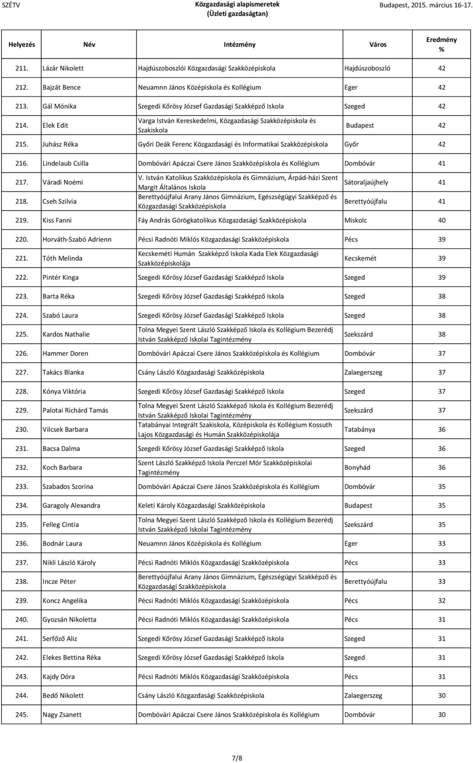 Juhász Réka Győri Deák Ferenc Közgazdasági és Informatikai Szakközépiskola Győr 42 216. Lindelaub Csilla Dombóvári Apáczai Csere János Szakközépiskola és Dombóvár 41 217. Váradi Noémi 218.