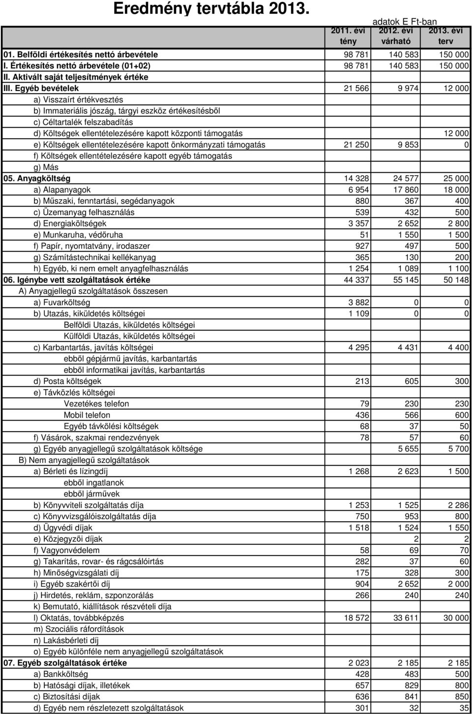 Egyéb bevételek 21 566 9 974 12 000 a) Visszaírt értékvesztés b) Immateriális jószág, tárgyi eszköz értékesítésbıl c) Céltartalék felszabadítás d) Költségek ellentételezésére kapott központi