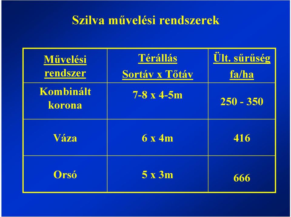 Sortáv x Tőtáv 7-8 x 4-5m Ült.