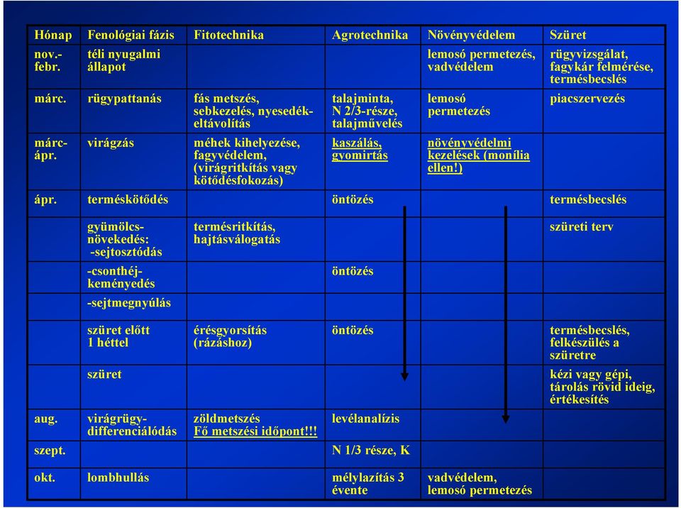 virágzás méhek kihelyezése, fagyvédelem, (virágritkítás vagy kötődésfokozás) kaszálás, gyomirtás növényvédelmi kezelések (monília ellen!) ápr.