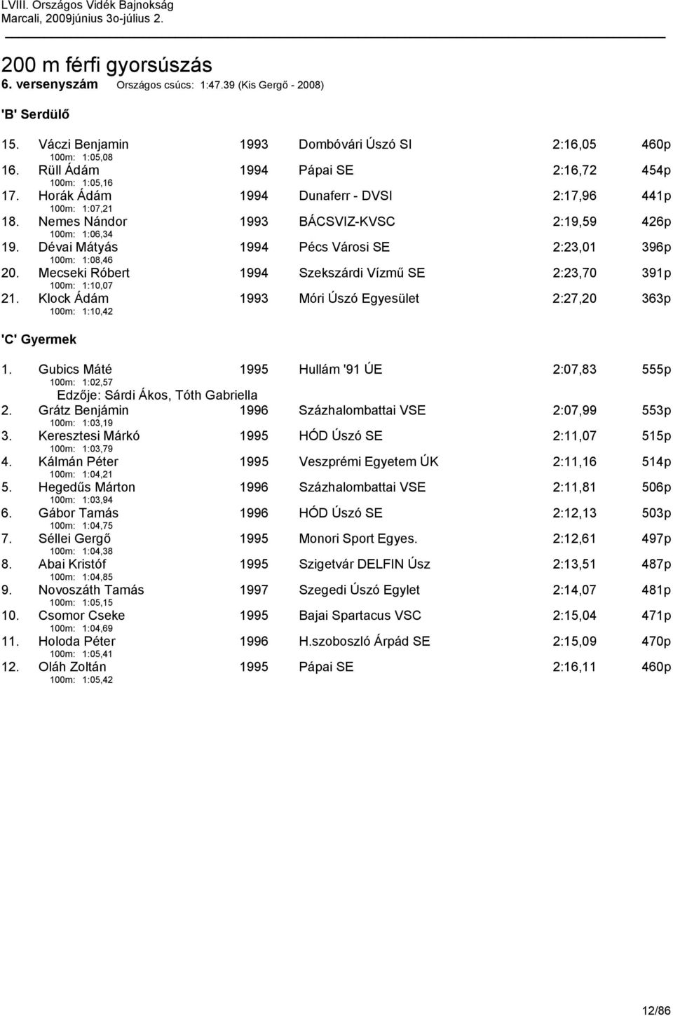 Dévai Mátyás 100m: 1:08,46 1994 Pécs Városi SE 2:23,01 396p 20. Mecseki Róbert 100m: 1:10,07 1994 Szekszárdi Vízmű SE 2:23,70 391p 21. Klock Ádám 100m: 1:10,42 1993 Móri Úszó Egyesület 2:27,20 363p 1.