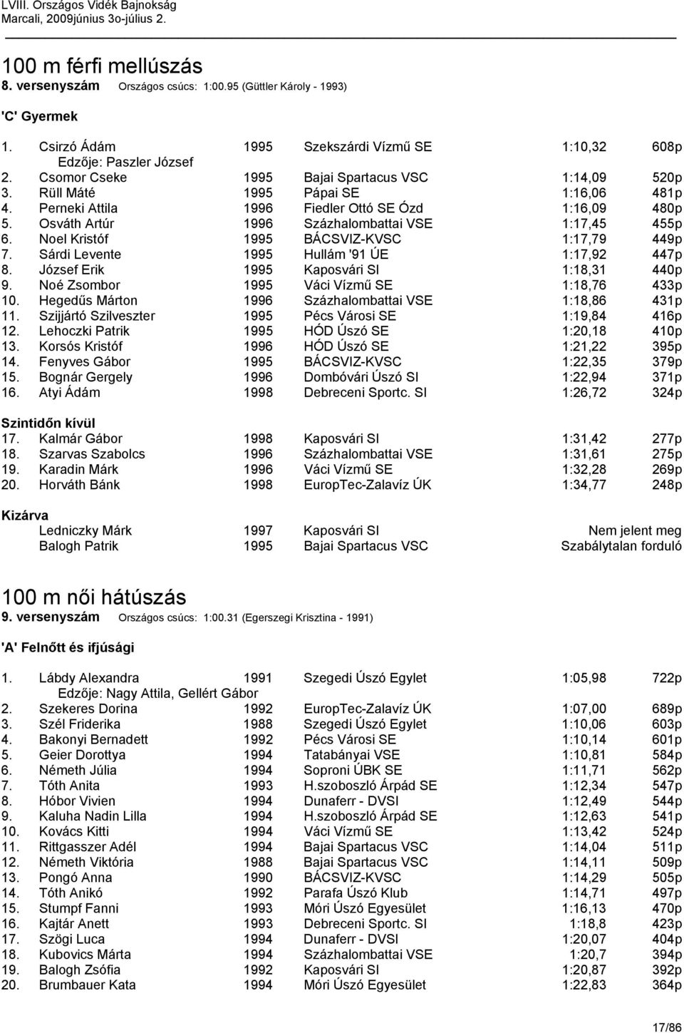 Osváth Artúr 1996 Százhalombattai VSE 1:17,45 455p 6. Noel Kristóf 1995 BÁCSVIZ-KVSC 1:17,79 449p 7. Sárdi Levente 1995 Hullám '91 ÚE 1:17,92 447p 8. József Erik 1995 Kaposvári SI 1:18,31 440p 9.