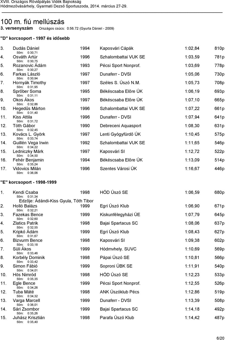 Farkas László 50m: 0:30,94 1997 Dunaferr - DVSI 1:05,06 730p 7. Hornyák Timothy 50m: 0:31,95 1997 Széles S. Úszó N.M. 1:05,73 708p 8. Sprőber Soma 50m: 0:31,11 1995 Békéscsaba Előre ÚK 1:06,19 693p 9.