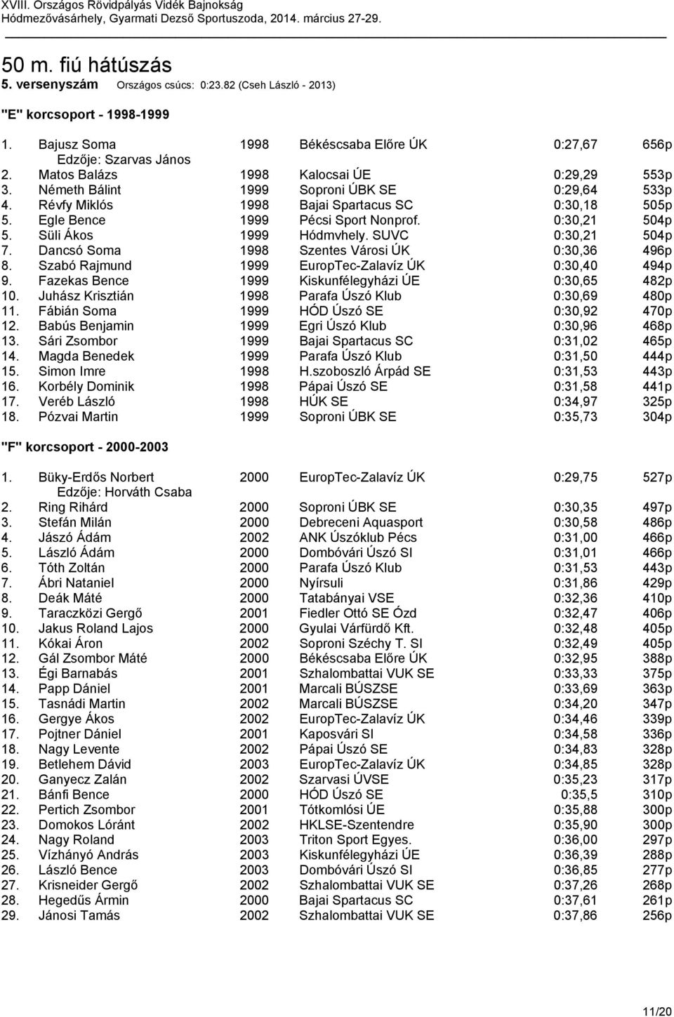 0:30,21 504p 5. Süli Ákos 1999 Hódmvhely. SUVC 0:30,21 504p 7. Dancsó Soma 1998 Szentes Városi ÚK 0:30,36 496p 8. Szabó Rajmund 1999 EuropTec-Zalavíz ÚK 0:30,40 494p 9.