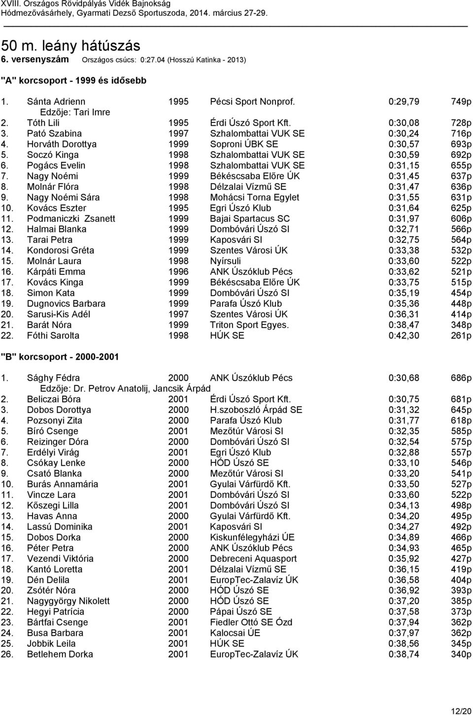 Soczó Kinga 1998 Szhalombattai VUK SE 0:30,59 692p 6. Pogács Evelin 1998 Szhalombattai VUK SE 0:31,15 655p 7. Nagy Noémi 1999 Békéscsaba Előre ÚK 0:31,45 637p 8.