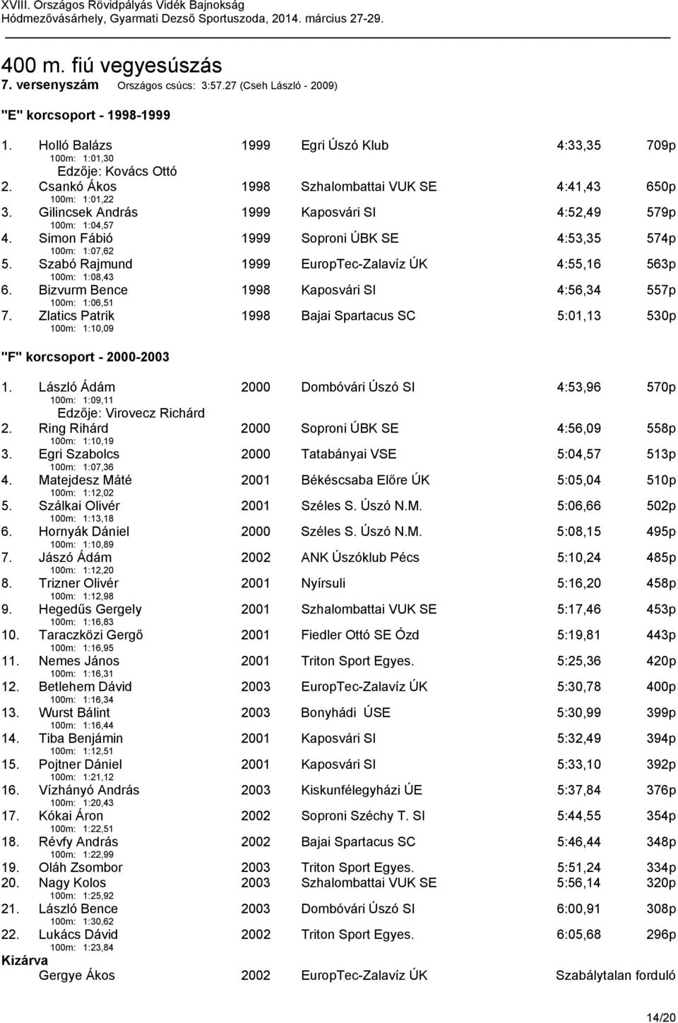 Szabó Rajmund 100m: 1:08,43 1999 EuropTec-Zalavíz ÚK 4:55,16 563p 6. Bizvurm Bence 100m: 1:06,51 1998 Kaposvári SI 4:56,34 557p 7.