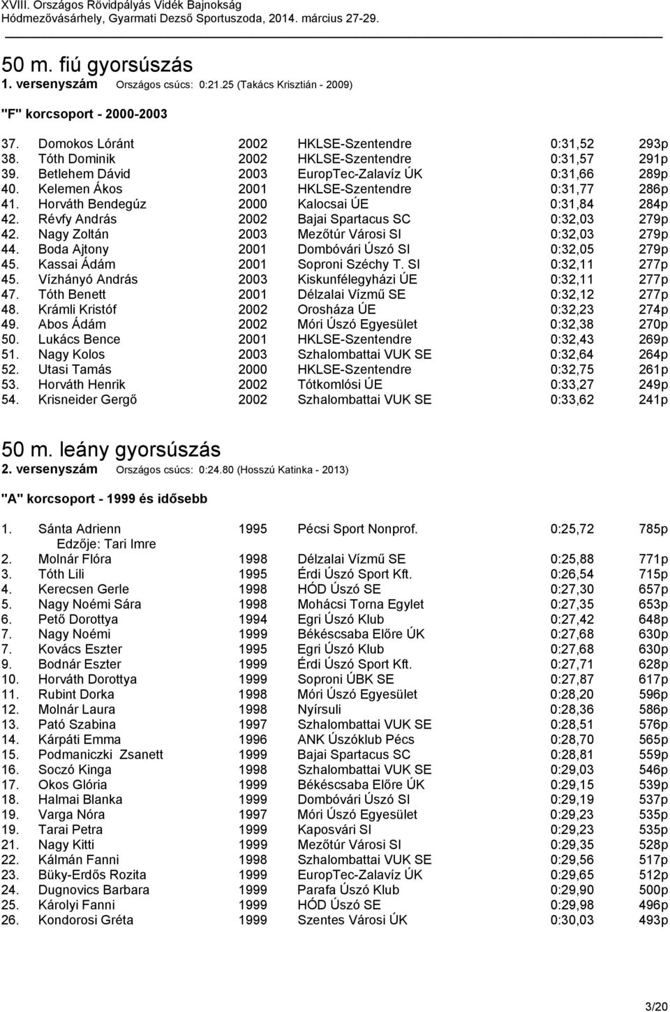 Horváth Bendegúz 2000 Kalocsai ÚE 0:31,84 284p 42. Révfy András 2002 Bajai Spartacus SC 0:32,03 279p 42. Nagy Zoltán 2003 Mezőtúr Városi SI 0:32,03 279p 44.