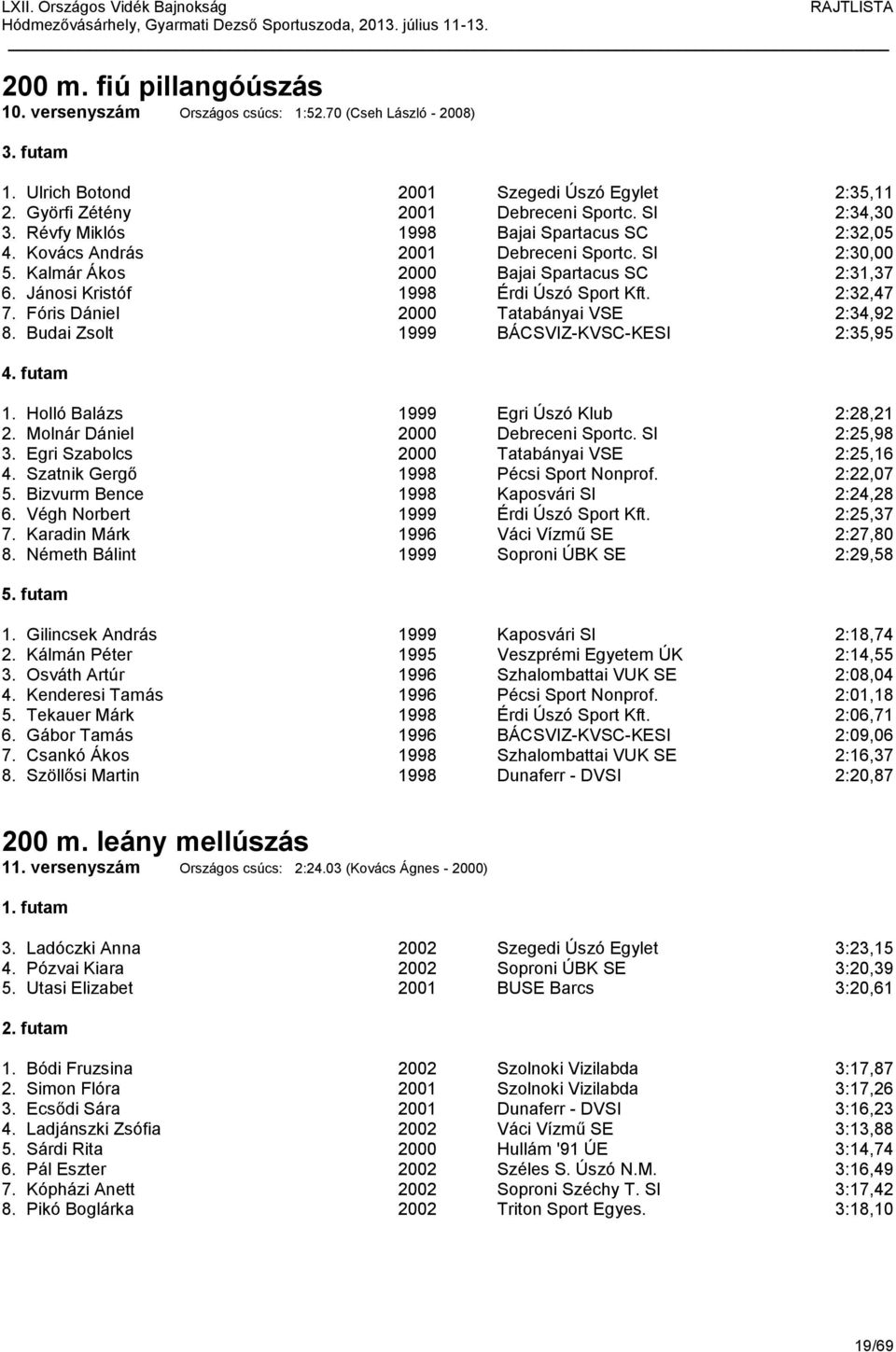 Fóris Dániel 2000 Tatabányai VSE 2:34,92 8. Budai Zsolt 1999 BÁCSVIZ-KVSC-KESI 2:35,95 4. futam 1. Holló Balázs 1999 Egri Úszó Klub 2:28,21 2. Molnár Dániel 2000 Debreceni Sportc. SI 2:25,98 3.