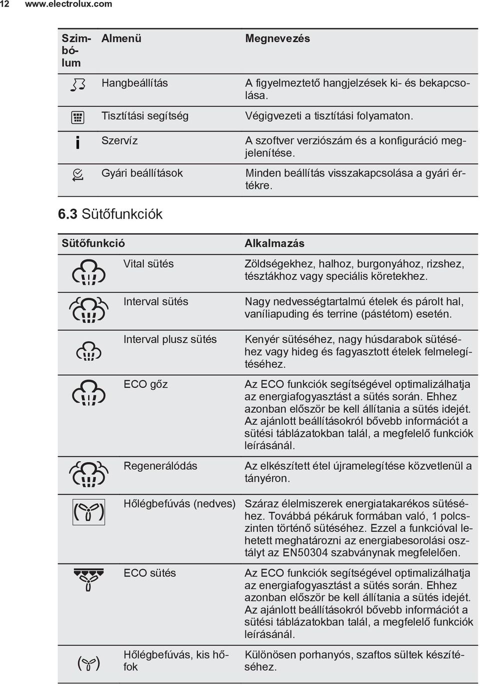 3 Sütőfunkciók Sütőfunkció Vital Interval Interval plusz ECO gőz Regenerálódás Hőlégbefúvás (nedves) ECO Hőlégbefúvás, kis hőfok Alkalmazás Zöldségekhez, halhoz, burgonyához, rizshez, tésztákhoz vagy