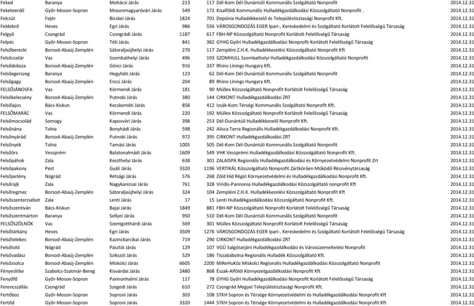 31 Felcsút Fejér Bicskei Járás 1824 701 Depónia Hulladékkezelő és Településtisztasági Nonprofit Kft. 2014.12.