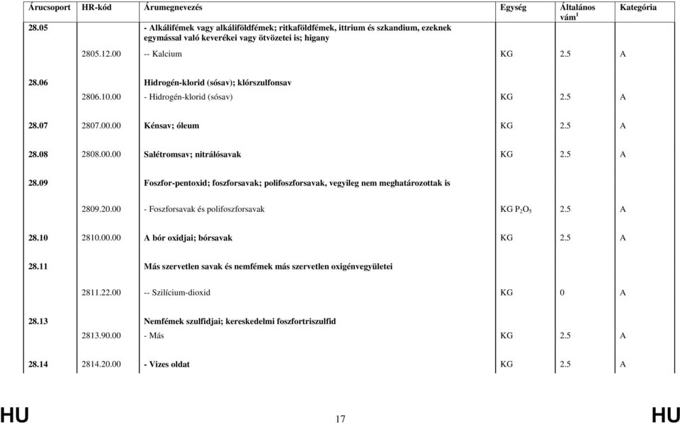 5 A 28.09 Foszfor-pentoxid; foszforsavak; polifoszforsavak, vegyileg nem meghatározottak is 2809.20.00 - Foszforsavak és polifoszforsavak KG P 2 O 5 2.5 A 28.10 2810.00.00 A bór oxidjai; bórsavak KG 2.